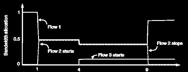 Adapting over Time Allocation changes as flows start and stop Flow 1 slows when