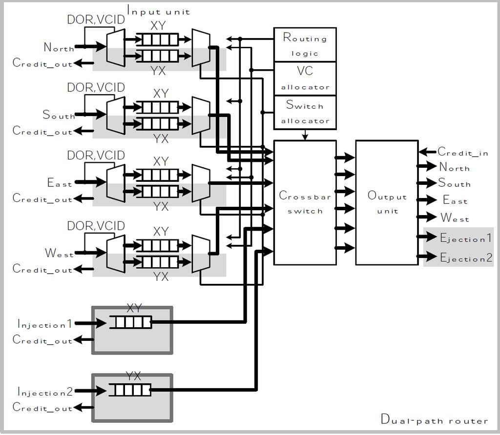 13 Fig. 6. Dual-path Router Micro-architecture which one is occupied. The credit based flow-control system is used for buffer management. As highlighted in grey on Fig.