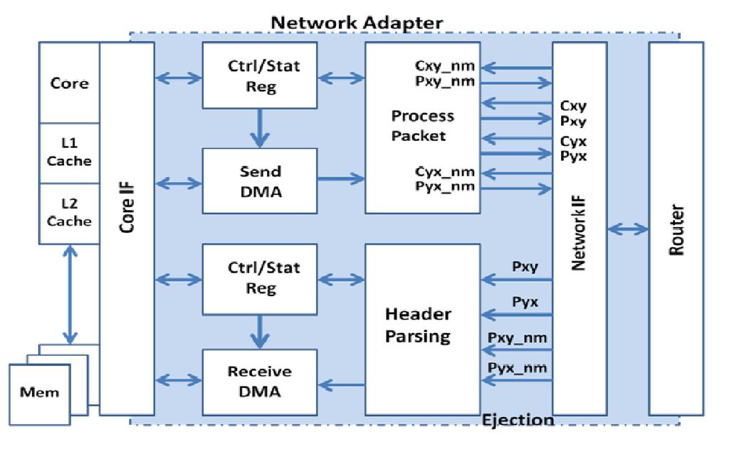 25 Fig. 11. Network Adapter for Dandelion Router through a router takes at least 2 cycles and 1 cycle as link delay. Thus, for a nonminimal path, the sub-packet travels at least 12 extra cycles.
