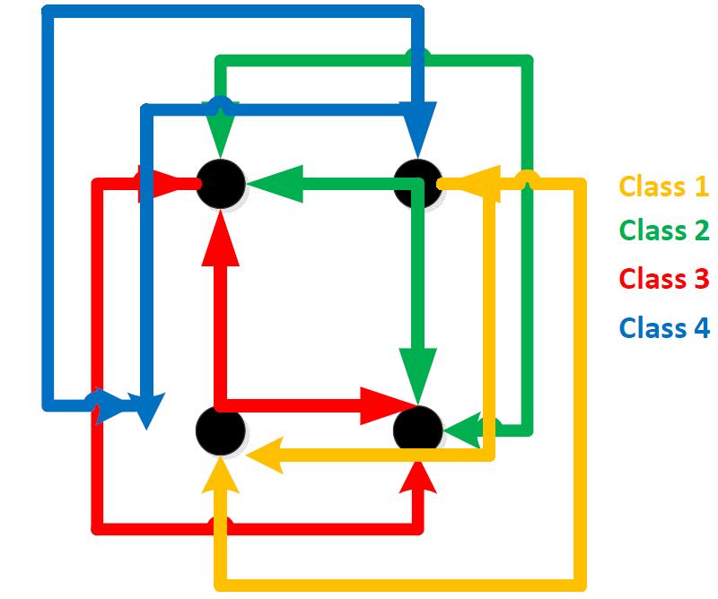 29 Fig. 14. 4 VC Classes Model for Dandelion only 3 turns in every channel. There are 4 different orientations of XY non-minimal or YX non-minimal paths.
