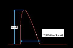 Inrush Info Vin Ipeak T (@ 10% of Ipeak) 120 Vrms 22 A 191 µs 277 Vrms 52 A 183 µs Lightning Surge Info ANSI Surge Type Differential Mode (L-N) Common Mode (L-G, N-G, L&N-G) 100 khz Ring Wave (w/t 30