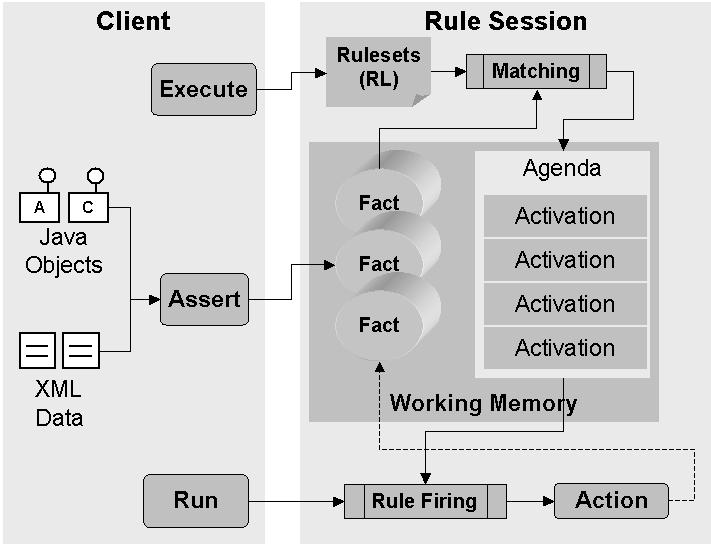 Oracle Business Rules Engine Architecture 1.3.3 What Is Working Memory? Oracle Business Rules uses working memory to contain facts (facts do not exist outside of working memory).
