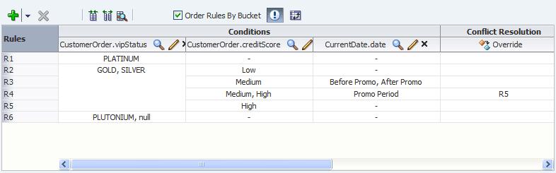 Editing Decision Tables in an Oracle Business Rules Dictionary at Run Time enables the rules to be displayed as rows, and conditions, actions, and conflicts to be displayed as the columns.