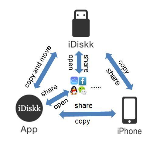3. Sections Definitions "idiskk "Section: All files stored in the USB flash drive will appear when connected to Apple device, also means flash drive external storage, shortened as "flash drive" "APP"