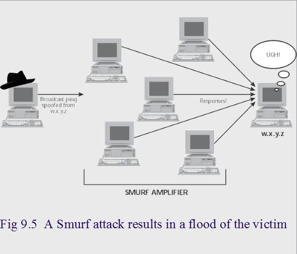 2- Smurf Attack : The Smurf Attack is a distributed denial-of-service attack in which large numbers of Internet Control Message Protocol (ICMP) packets with the intended victim's spoofed source IP