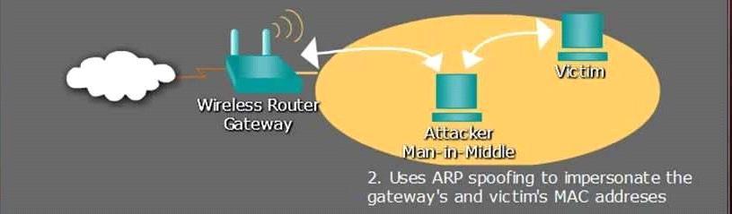 FIGURE 2-1 below : As we see: 1- The victim sends information to the man in the middle. 2- The man in the middle forwarded on the router.