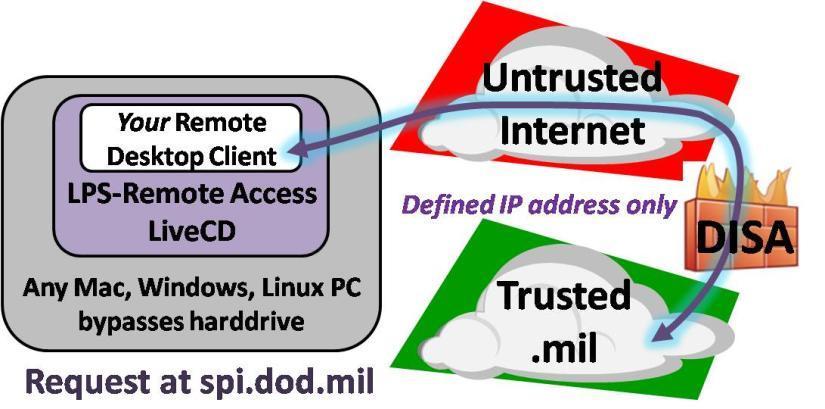 networks An in-pocket NIPRNet desktop Accredited; AF E/APL, Army CoN Approved DoD-wide by
