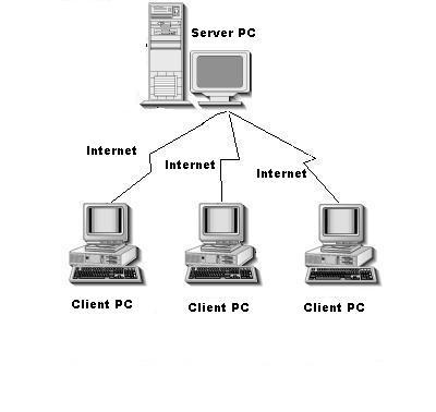 Client is a program that initiates request to the remote server. After request is made, the client will waits for replies from the server.
