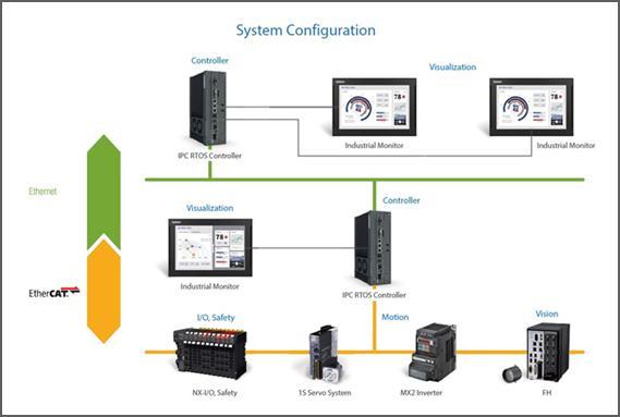 OMRON INDUSTRIAL PC PLATFORM Innovating manufacturing through IoT utilization and high-speed, highprecision automation PLC Controls manufacturing systems Connects to OT and IT Systems