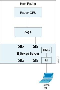 Understanding the Interfaces in an E-Series Server and the Cisco ISR 4000 Series Configuring Access to the Management Firmware Configuring CIMC Access Using the E-Series Server's External Management