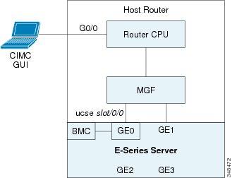 Understanding the Interfaces in an E-Series Server and the Cisco ISR 4000 Series Configuring Access to the Management Firmware Configuring CIMC Access Using the E-Series Server's NIC Interfaces Cisco