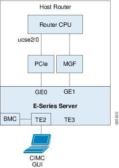 Configuring Access to the Management Firmware Understanding the Interfaces in an E-Series Server and the Cisco ISR 4000 Series This figure shows how to configure CIMC access using the E-Series