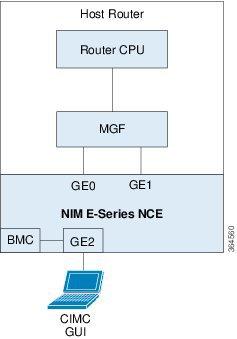 Configuring Access to the Management Firmware Understanding the Interfaces in the NIM E-Series NCE and the Cisco ISR 4000 Series Router(config)# ip route 10.0.0.2 255.