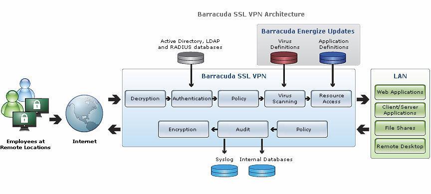 Solution Summary The Barracuda can perform authentication to RSA Authentication Manager servers by using the RADIUS protocol.