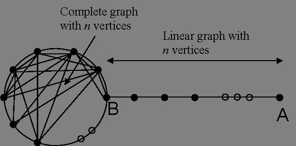 Figure 2 Linear graphs: In this case, the number of edges m = n, and hence, the cover time is 4n 2 We have earlier seen that for random walks on a line, the expected number of steps to cover the
