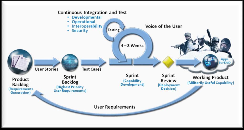 Scrum Overview Software development framework focused on delivering value according to customer priorities Delivers
