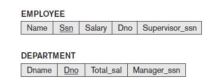 Example Events that may cause a change in value of Total_sal attribute Inserting new employee Changing salary
