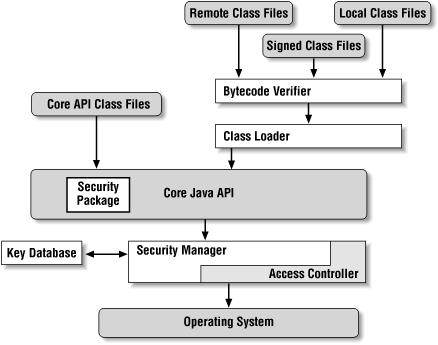 Java security in a nutshell