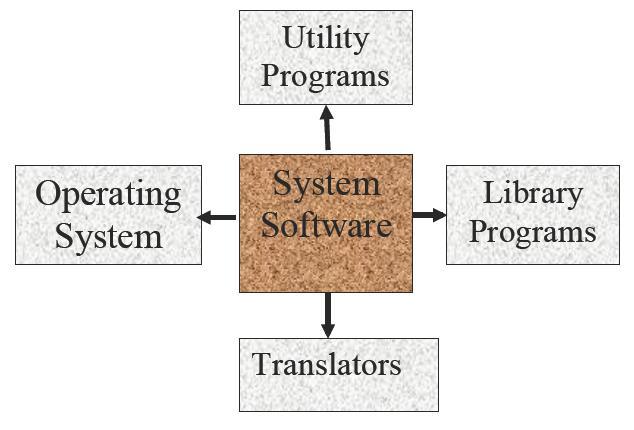 System software: When you use a computer you don t have to worry about the detail of all the things that are going on to allow you to carry out actions like saving work to a removable disc or sending