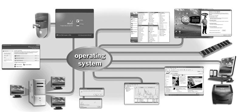 System Software What is system software?