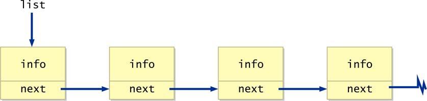 Object references can be used to create links between objects.