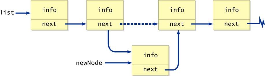 A node can be inserted into a linked list with a few reference changes: Inserting a node Code that