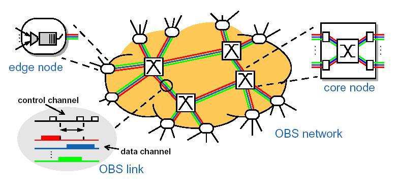 OBS 3 light paths. The main constraint with WRONs is scalability. When network grows up the limited number of wavelengths becomes bottleneck to establish full mesh network.