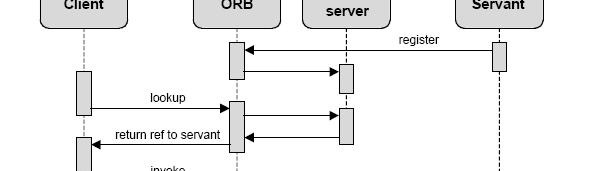 Locating the server of a remote object Corresponds to mapping an ROR to a communication identifier.