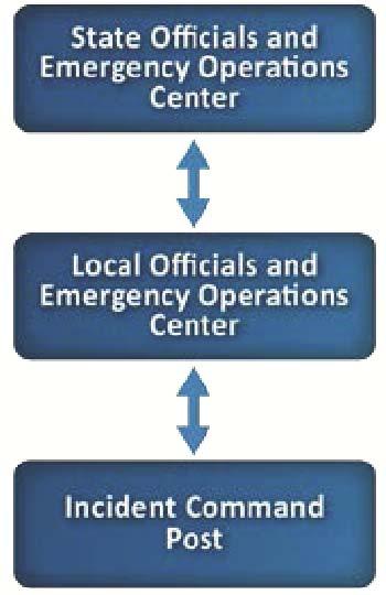 42 Figure 3. State and Local Response Structure. U.S. Department of Homeland Security The following sections describe Federal support operations at the incident, regional, and headquarters levels.