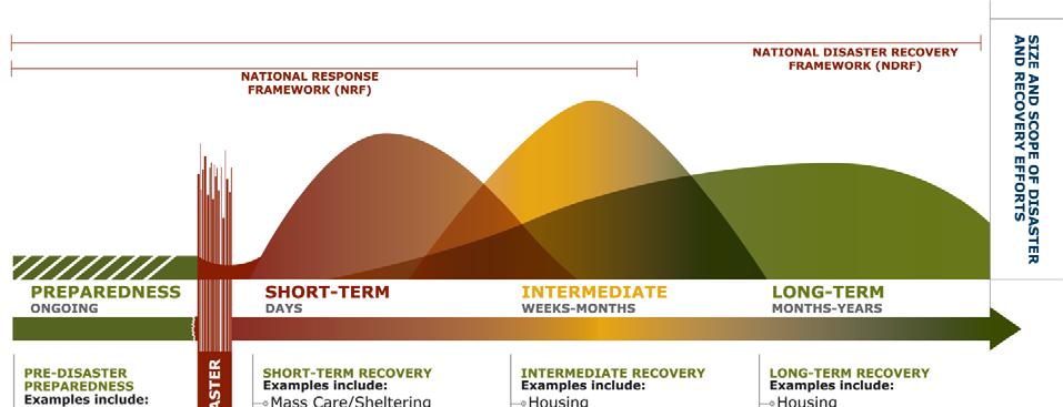 under This recovery continuum
