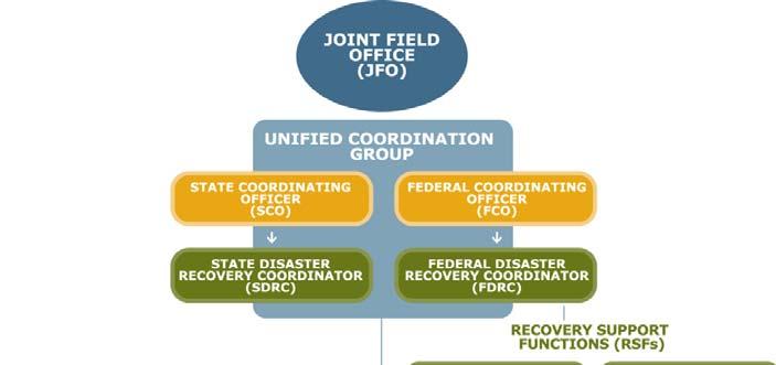 National Disaster Recovery Framework 81 of the specific incident. Therefore, the timing of the transition from the response to initial recovery operations and then to recovery varies.