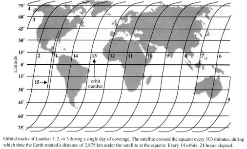 Earth Rotation Effect at 40 Latitude In the ~27.4 s it takes to acquire a Landsat scene, a point on the Earth s surface moves (Dx e ) 9.73 km, or 5.