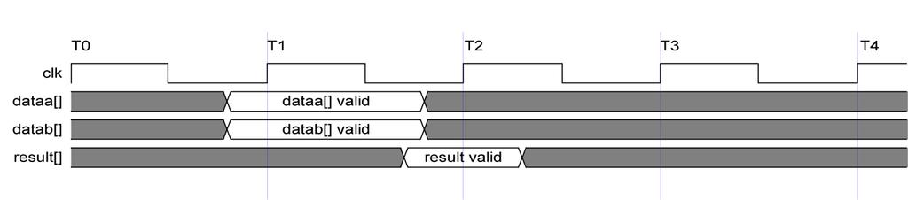 Custom Instruction Architectural Types In Figure 1 4, the CPU presents the dataa[31..0] and datab[31..0] ports on the rising edge of the CPU clock. The CPU reads the result[31.