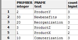 Grouping: The GROUP BY and HAVING Clauses GROUP BY Clause is used to group together those rows in a table that have the same values in all the columns listed in selection list.