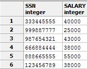 DISTINCT <column(s) name(s)> In a table, some of the columns may contain duplicate values. If you want to list only the different (distinct) values in a table.