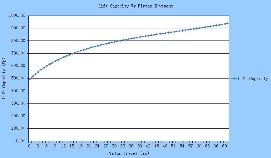 11- Lift capacity Vs Piston travel (Ref.