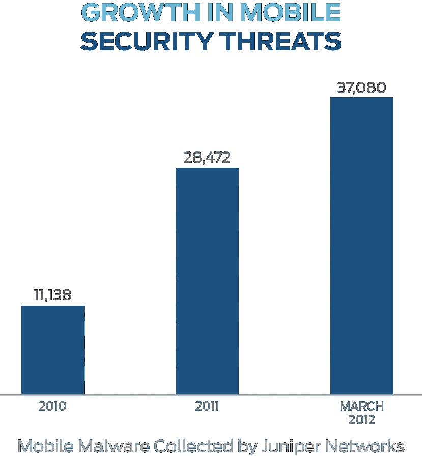 Mobile Security Threats Increasing First-hand research from Juniper Networks Mobile Threat Center found that malware targeting mobile devices increased 155 percent in 2011 with threats continuing to