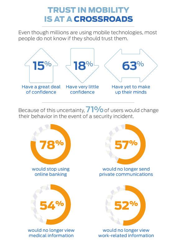 Trust in Mobility at a Crossroads Rapidly increasing use of mobile technology at home and work, combined with security threats targeting mobile devices, has put mobility at a crossroads in trust.