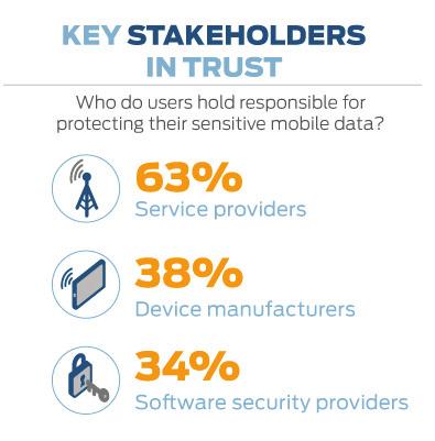 Key Factors in Trust Juniper Networks research found mobile service providers, device manufacturers, software developers, networking companies and security experts must work together to establish