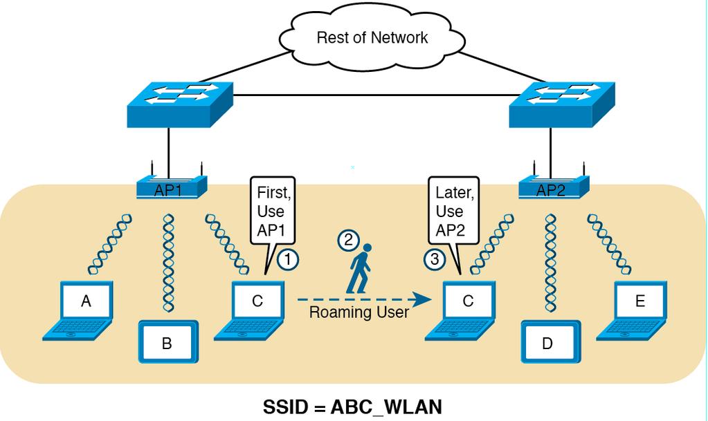WLAN Extended Service Set (ESS) Extends wireless functions of BSS Allows more than 1 AP on WLAN Service Set Identifier (SSID): Identifies each BSS or ESS