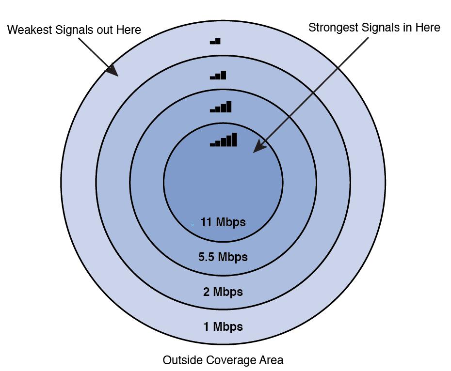 WLAN Antennas Omnidirectional Antenna Coverage area of AP creates layered coverage Closer parts of coverage area can run at faster speeds and still work because greater signal