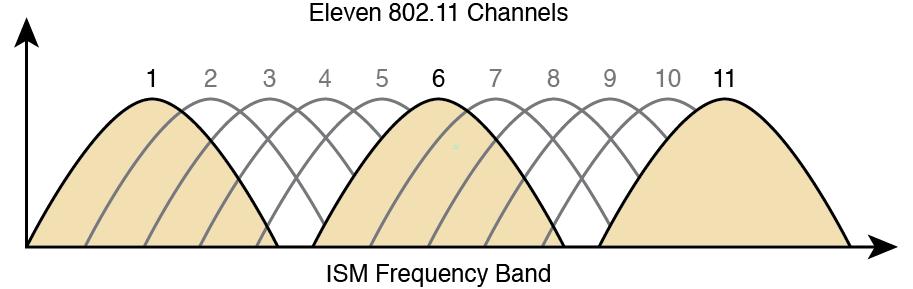 WLAN Radio Frequency The IEEE 802.11 standards do not allow WLAN devices to use just any 22 MHz subset of the ISM frequency band; they define specific channels. For instance, 802.11b and 802.