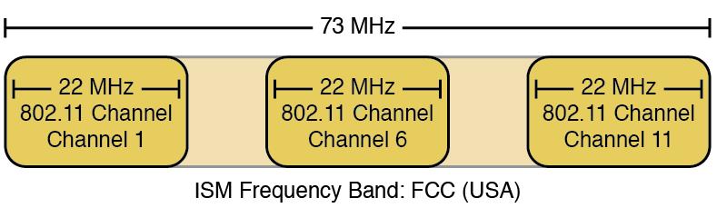 WLAN Non-overlapping Channels Non-overlapping channels: In USA, FCC sets aside 73 MHz of bandwidth for ISM frequency band Some IEEE standards use 22-MHz channel for