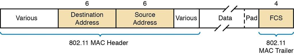 Associating to an AP WLAN frames and addresses: 802.11 standard defines frame format used by all physical layer standards Several 802.11 frame fields work same way as in 802.