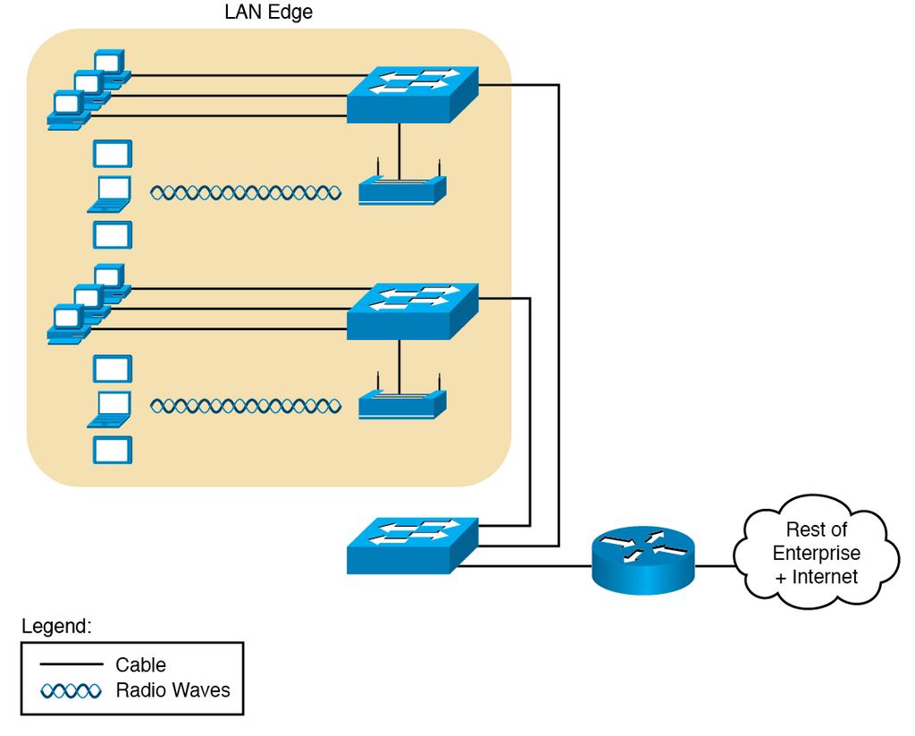 Defining Wireless LANs LAN edge: Refers to the part of any network where the user devices sit.