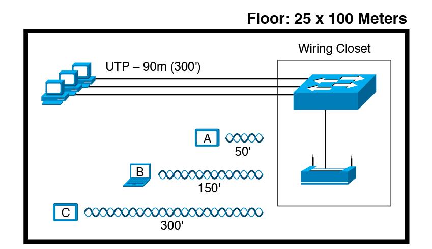 Wireless Distances UTP 100m Maximum Length