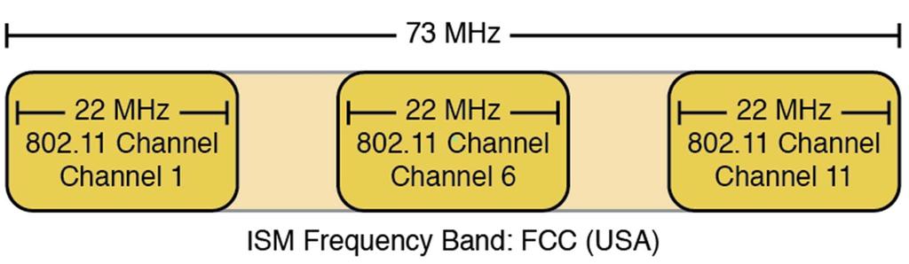 Exploring WLAN Physical Layer Features: RF Non-overlapping channels: In USA, FCC sets aside 73 MHz of bandwidth for ISM frequency band Some IEEE standards use 22-MHz channel for