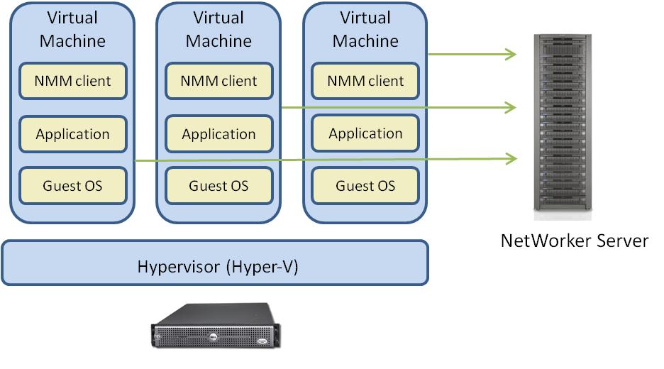 Introduction Guest backup and recovery With guest backup and recovery, you install an NMM client on each VM that hosts databases or specific applications on the Hyper-V server, for example