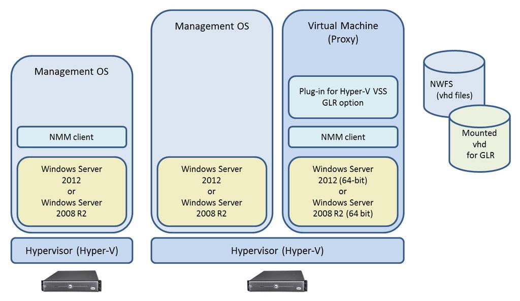 Introduction Using NMM with Hyper-V VMs over SMB 3.0 Granular level recovery NMM supports Hyper-V VMs residing on Windows Server 2012 and 2012 R2 SMB 3.0. Windows Server 2012 and 2012 R2 allows Hyper-V VMs to store their data on SMB 3.