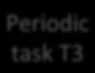 Periodic Task T2 Period = 10 Ms Priority = 2 Subprogram_Call: {op2}